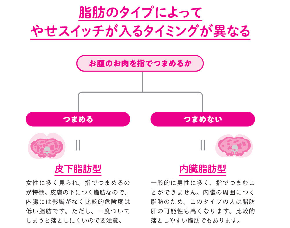 1週間で勝手に痩せていく体になるすごい方法 第2回 【簡単チェック】あなたの「脂肪タイプ」は 自分に合ったやせスイッチの入れ方とは：マピオンニュース 0165