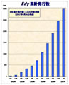 「Edy」の累積発行枚数、3,000万枚を突破