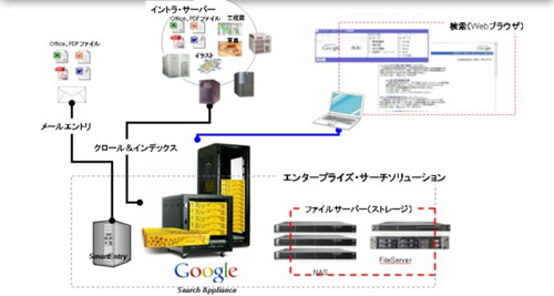 企業内検索をより迅速 簡単に Google検索アプライアンスベースの新ツール マイナビニュース