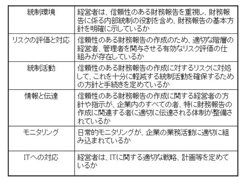 J Sox施行間近 事例に見る内部統制構築a To Z 10 Tech