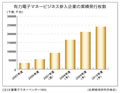 電子マネー、2010年度には2億4,810万枚 - 矢野経済研究所調査