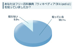 6割のユーザーがウィキペディアの信頼性に疑問 アイシェア調べ Tech