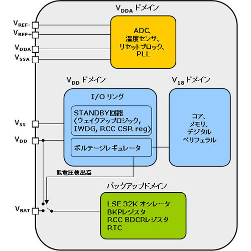 Armプロセッサ Cortex M3コアを採用した Stm32 の低消費電力技術 3 Tech