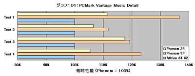 Graph101