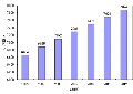 ポイント・マイレージの発行総額、2012年度には7,800億円超に