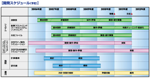 次世代スパコン開発の進捗状況 2 Tech