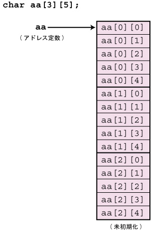 今こそ再考察 C言語ポインタ徹底解説 3 Tech