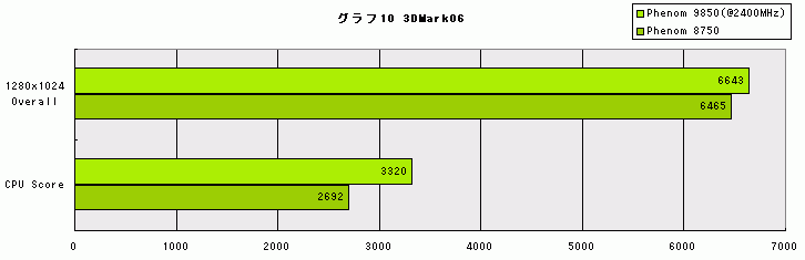 Graph010l
