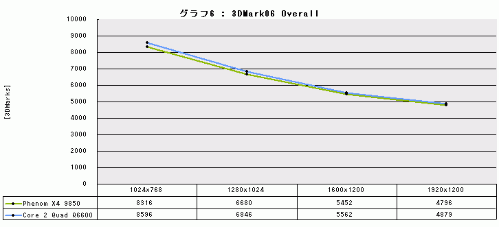 Graph006l