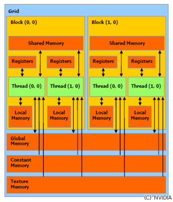 超並列プロセサ Geforceアーキテクチャとcudaプログラミング 6 Tech