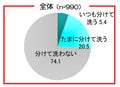 4人に1人が夫の洗濯物を別に…… - ライオンによる洗濯調査で明らかに