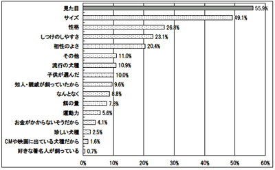 愛犬を選びの決め手は性格より見た目 マースジャパン調べ マイナビニュース