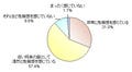 約9割が「地球温暖化に危機を感じる」 - マイボイスコム調べ