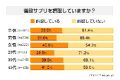 サプリ摂取者の4割強「健康に自信なし」--なによりも効能重視