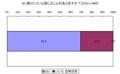 不眠時の対策、上位5位中3位は逆効果! - 注目は「ナイトミルク」