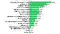 ネットの旅行予約、「楽天トラベル」「じゃらんnet」が断然人気