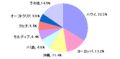 リゾートウェディングで今熱いのはハワイ! 欧州、沖縄も人気--JTB調べ