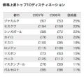 世界一宿泊費が高いのは意外なあの都市…? - 都市別宿泊料金ランキング発表