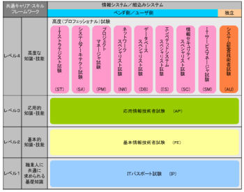 Ipa 来年から実施される新しい情報処理技術者試験の 試験要綱 公開 Tech