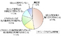 マイル利用者は37%、うち1割は"陸マイラー" - マイボイスコム