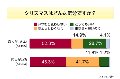 6割超がX’masにデート予定なし! シングル女性の約半数は「ケーキを食べる」