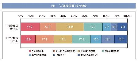 働く女性は 自分へのご褒美 でストレス発散 最高額平均は34万円超 マイナビニュース