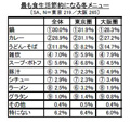 鍋料理で食費と同時に"暖房費"も節約? - 主婦アンケートで明らかに