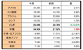 日経平均、春先には温かくなる!? - 個人投資家の動向調査「楽天DI」で