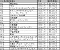 2008年の平均年収、1～3位はやっぱり"あの"業界が独占!
