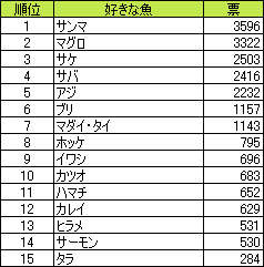 男女で微妙に異なる 魚の好み 好きな魚は Dimsdrive調べ マイナビニュース