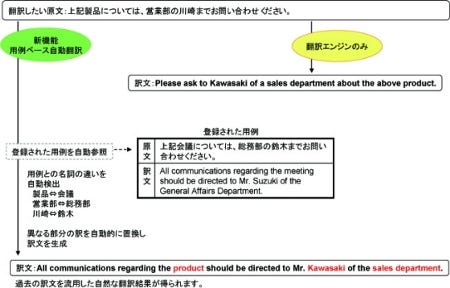 東芝ソリューション、英日/日英翻訳ソフト「The 翻訳 2009 シリーズ