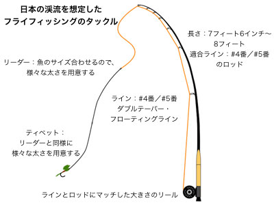 フライタイイングに挑戦 フライフィッシングの基礎と管理釣り必勝パターン 2 マイナビニュース