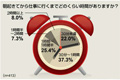 ゆっくり過ごしたいけど時間がない!? - 起床から出勤までの"朝時間"調査で