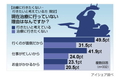 不況で通院も減少? - 5人に1人が「お金がかかるから歯医者に行かない」