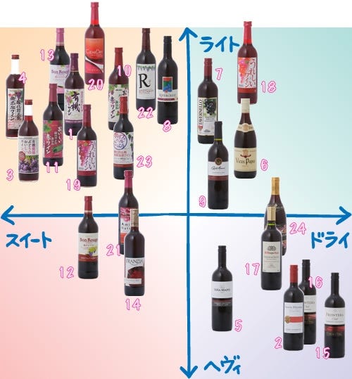 ソムリエが試す 800円以下の格安ワイン 赤ワイン編 5 24種の違いが一目でわかるマトリックス公開 マイナビニュース