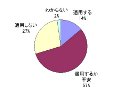 トレンドマイクロ、新社会人と社会人の情報セキュリティ意識調査結果を発表