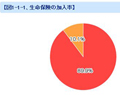 「高くても1万円程度」!? - カカクコムで生命保険に関する調査結果を発表