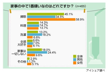 30代女性の半数以上が掃除嫌い 掃除機の進化に期待大 アイシェア調べ マイナビニュース