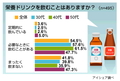 「栄養ドリンクを飲むことがある」6割、女性は美容効果も期待か