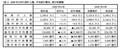 旅行人数は増加傾向、ゴールデンウィークは最大16連休取る人も - JTB調査