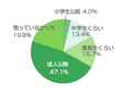 「薄毛の予感」、3人に1人が「子どもの頃から……」 - リーブ21調査で