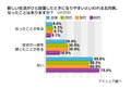 20～30代の3割が五月病を経験 - 回復は「何もしないで時間が解決」?