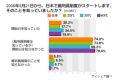 いよいよ始まる裁判員制度、74%が「開始日知らない」--アイシェア調べ