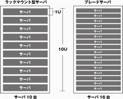 今さら聞けない ブレードサーバ導入q A Part1 ブレードサーバ導入にまつわる疑問を解決する 1 マイナビニュース