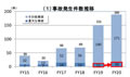 携帯電話サービスの「重大事故」、2008年度は11件 - 総務省が発表