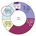 レバレッジ規制されたら「FXやめる」2割 - 投資家への意識調査