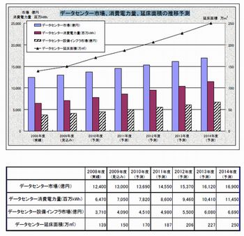 国内データセンターの消費電力量 市場全体を上回る伸び率で増加 Tech