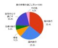 夏の連続休暇日数は8.2日、秋の5連休は「予定を決めていない」が40.2%