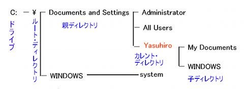 ゼロからはじめるwindows Powershell ディレクトリ編 2 マイナビニュース