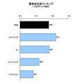 法人向け携帯・PHSサービスの顧客満足度、ドコモが総合1位に - J.D.パワー